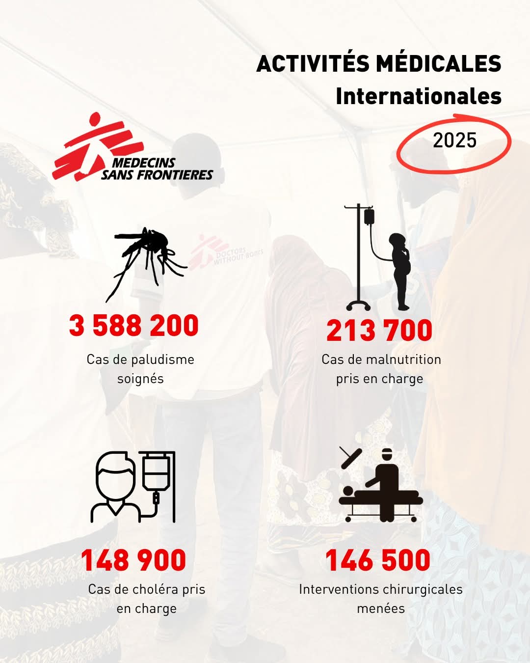 MSF : Plus de 3,5 millions de cas de paludisme traités en 2025 dans 70 pays