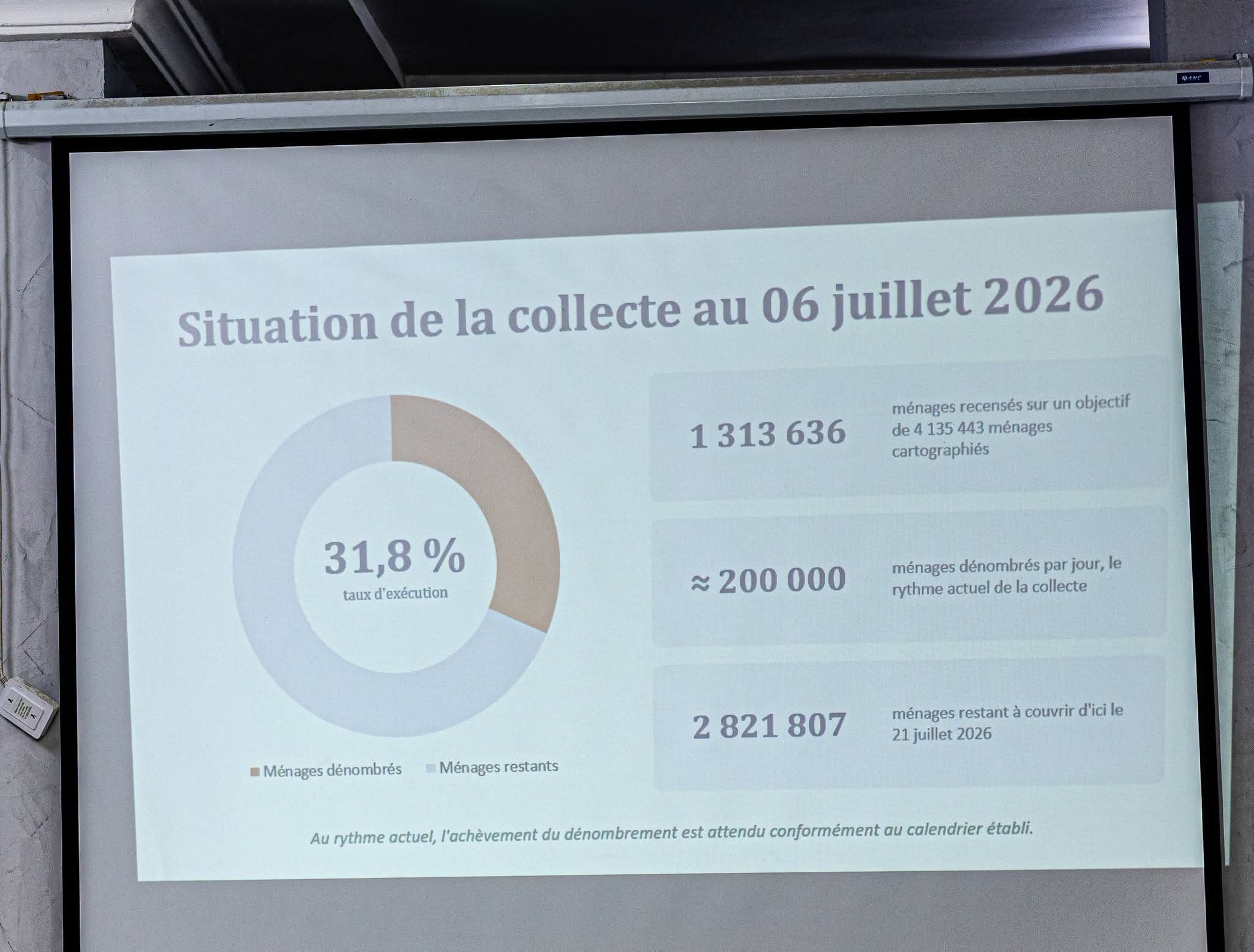 RGPH-3 : Le cap de 31,8% atteint au 06 juillet